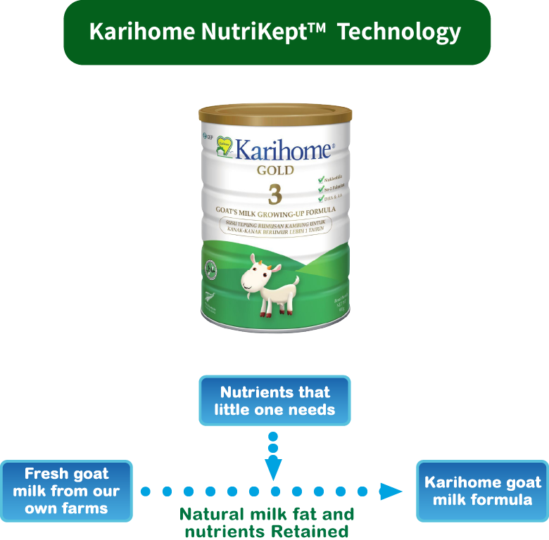 Karihome NutriKeptTM  Technology