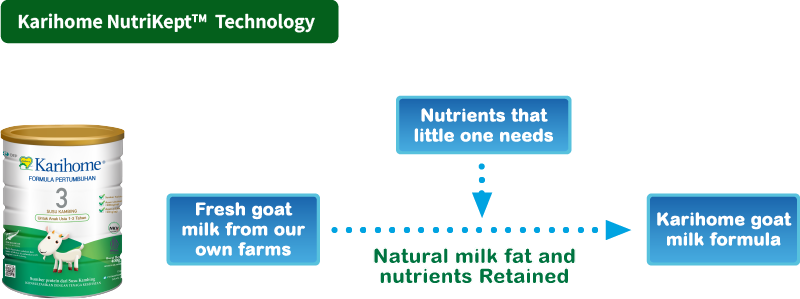 Karihome NutriKeptTM  Technology