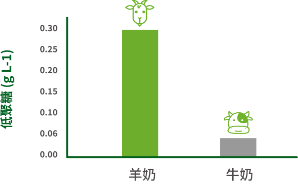 天然寡糖含量