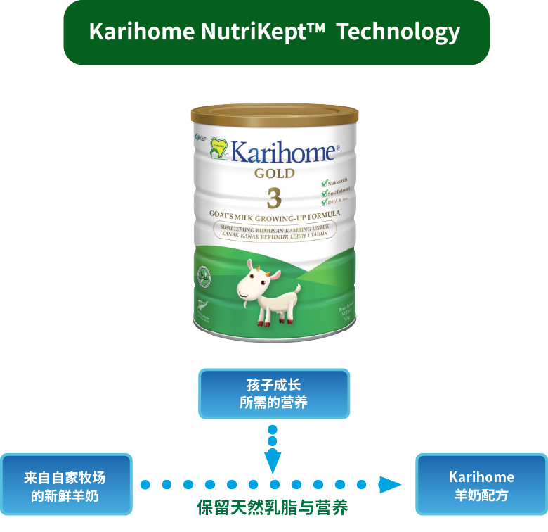 Karihome NutriKeptTM  Technology