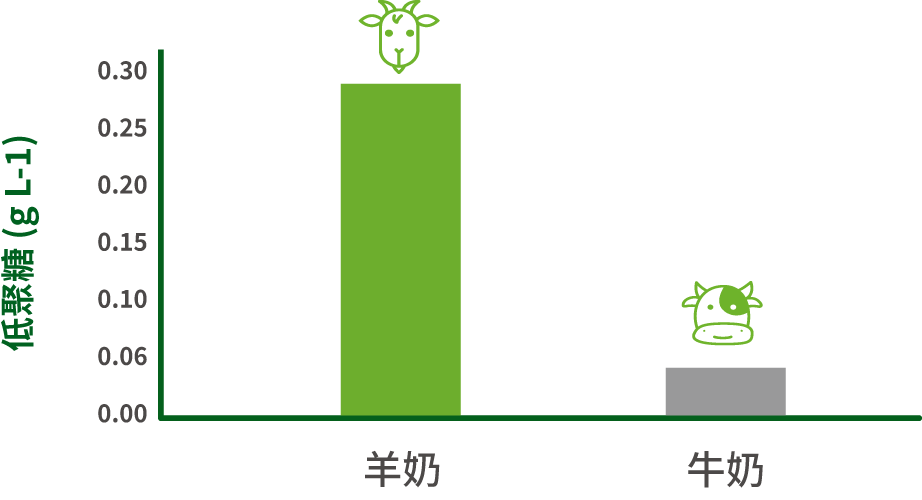 Olig osaccharides (g L-1)