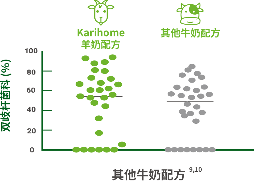 Gut Microflora