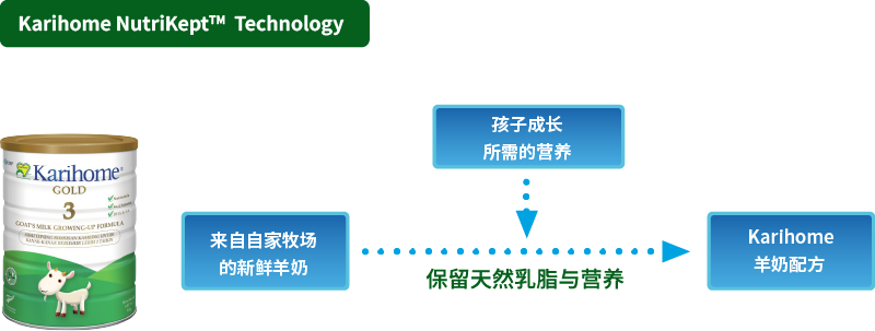 Karihome NutriKeptTM  Technology