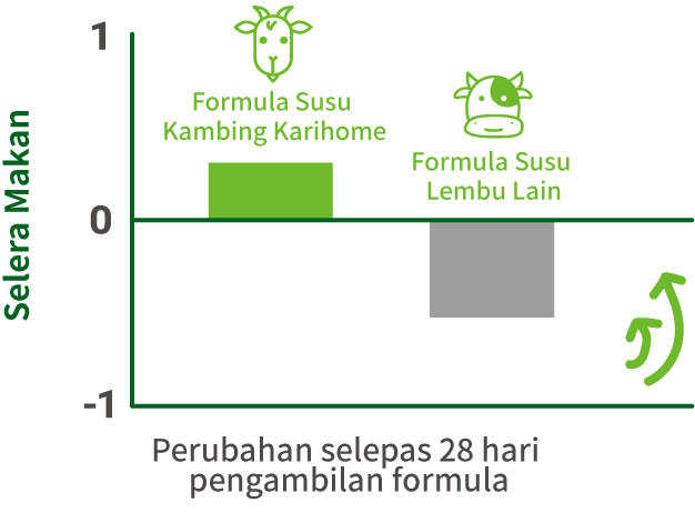 Changes after 28 days of formula used