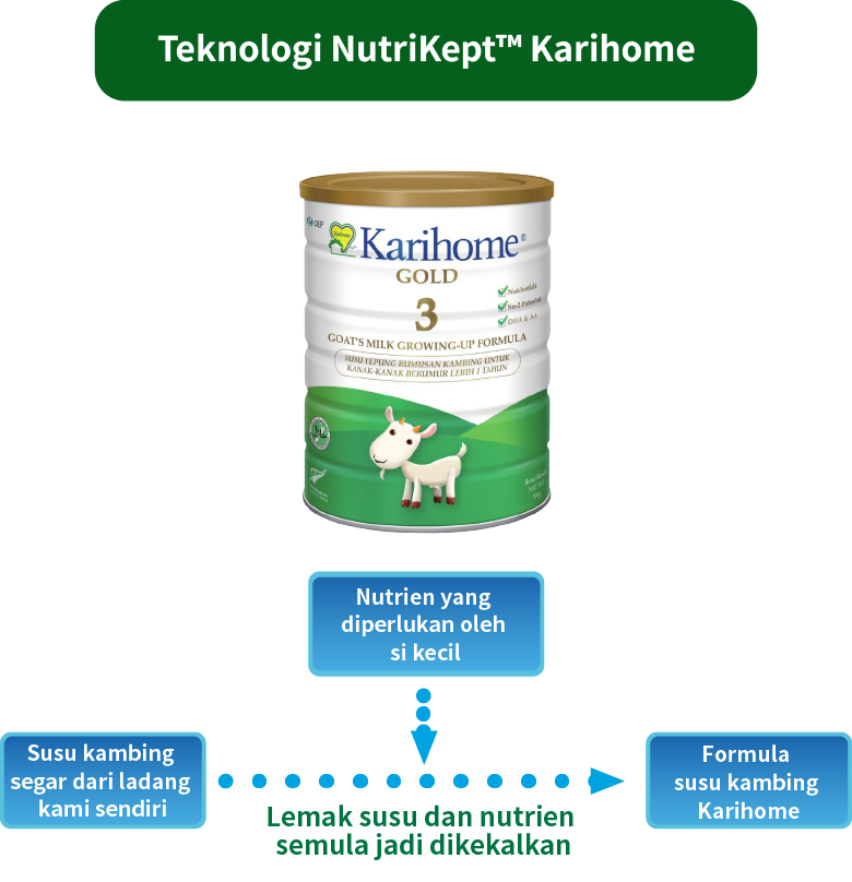 Karihome NutriKeptTM  Technology