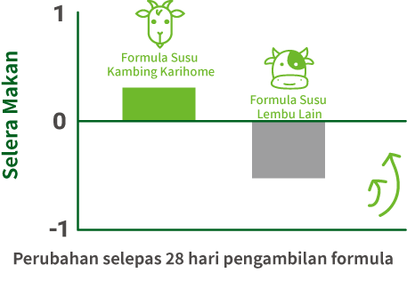 Changes after 28 days of formula used