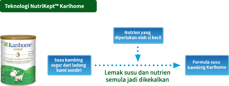 Karihome NutriKeptTM  Technology