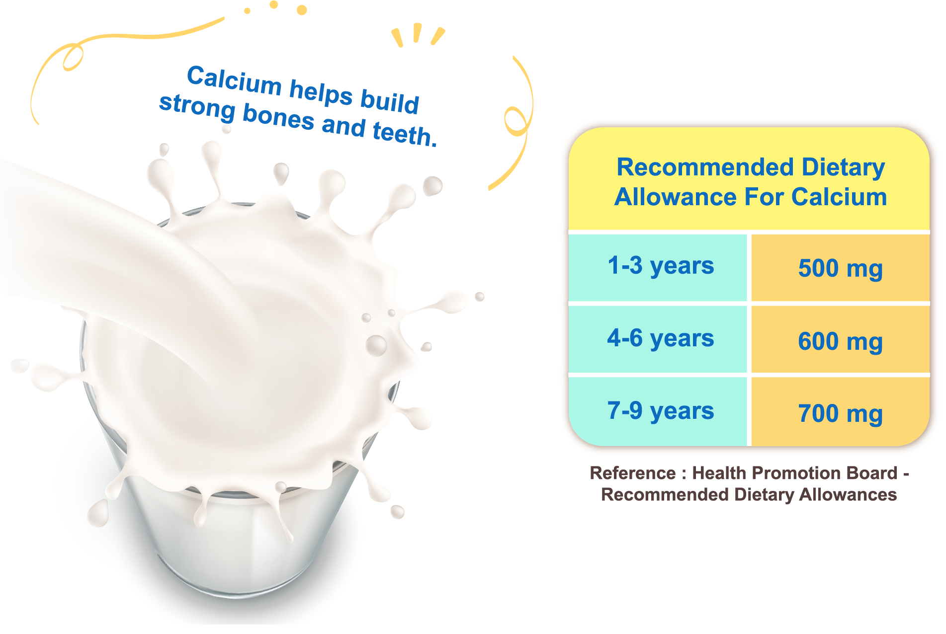 Calcium helps build strong bones and teeth.