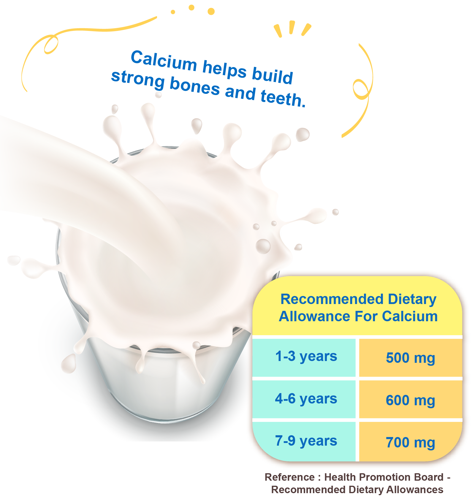Calcium helps build strong bones and teeth.
