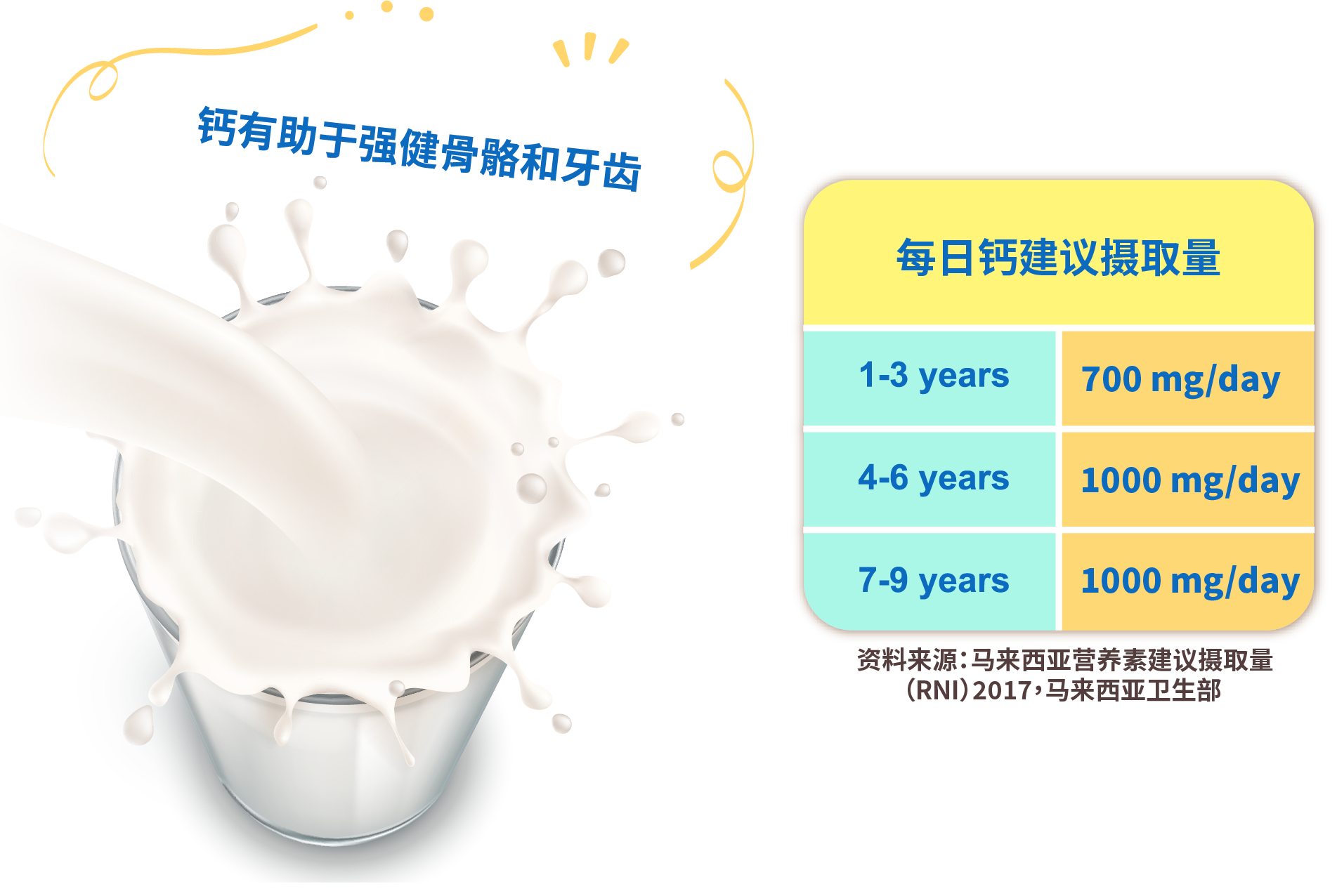 Calcium helps build strong bones and teeth.