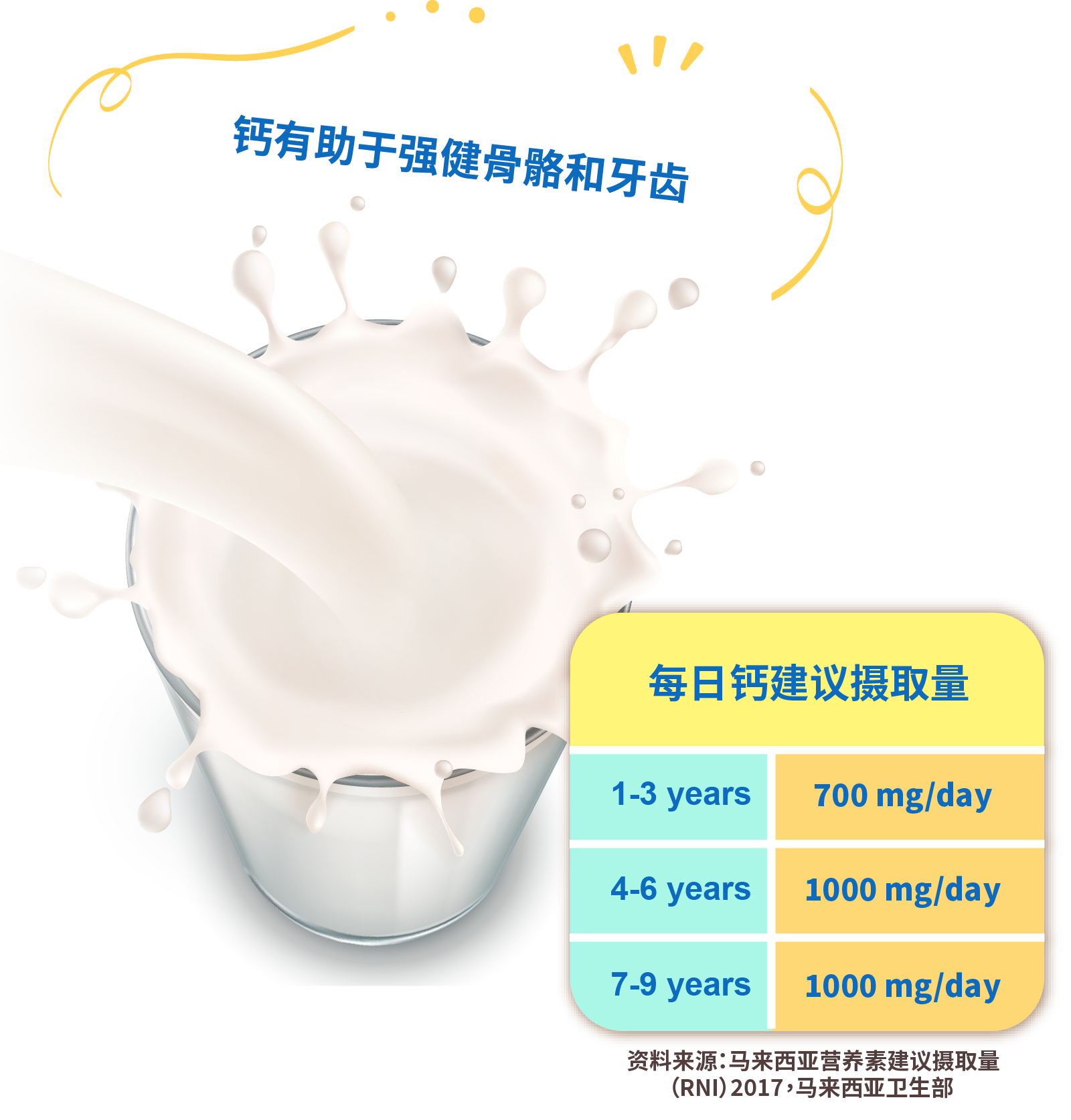 Calcium helps build strong bones and teeth.