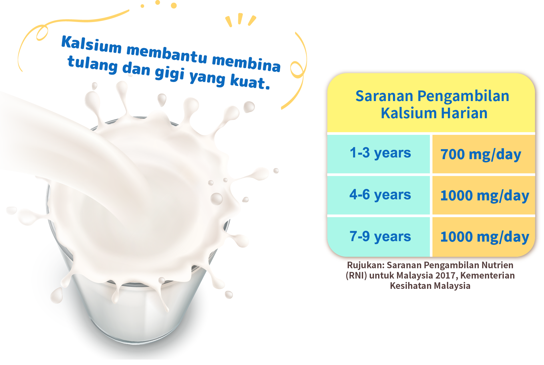 Calcium helps build strong bones and teeth.