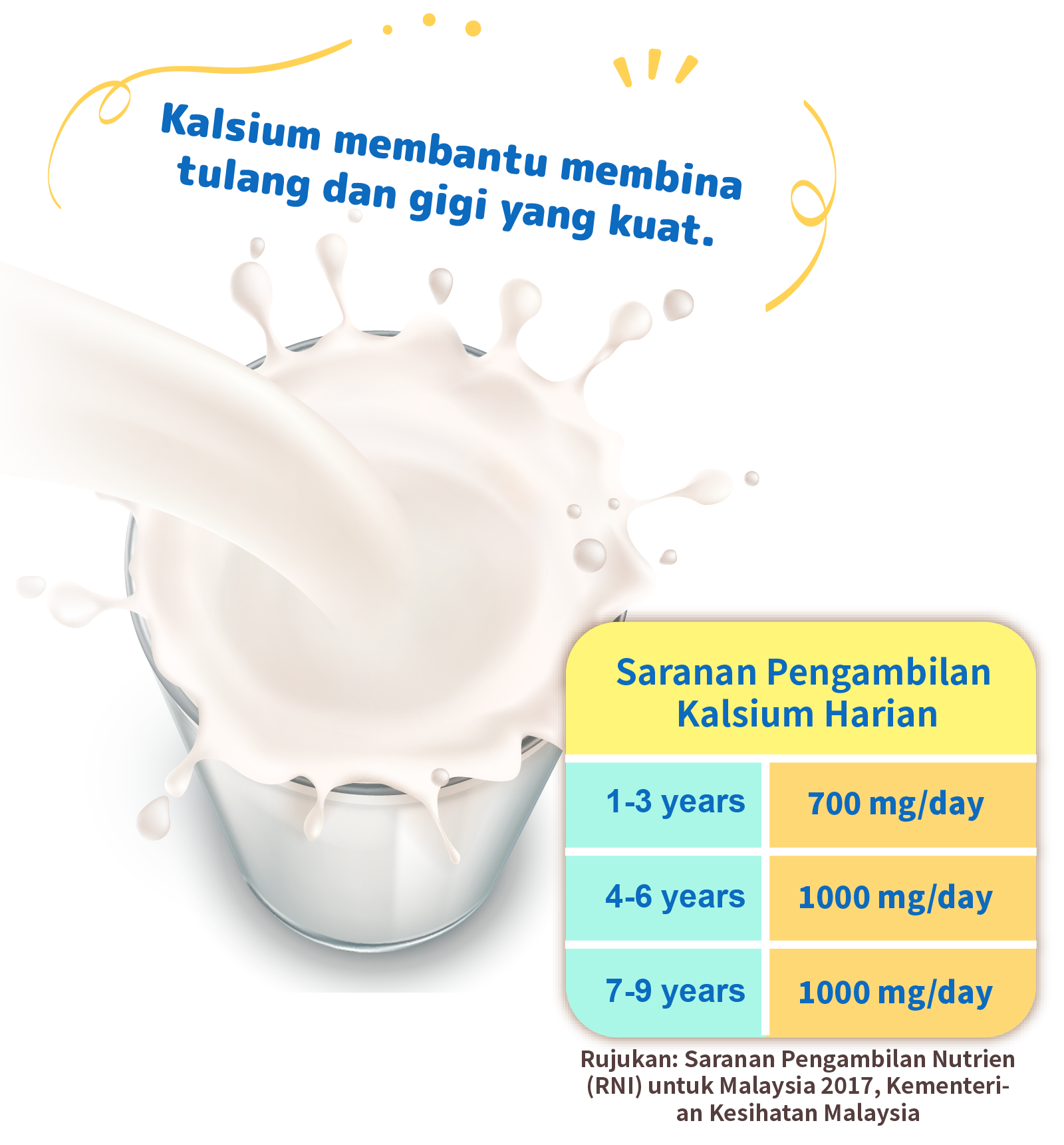 Calcium helps build strong bones and teeth.
